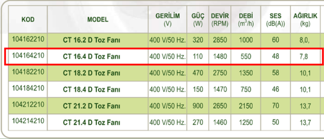DÜNDAR CT 16.4 D 1500 D/D 400 volt Trifaze Radyal Toz Fanı Teknik Değerler Tablosu